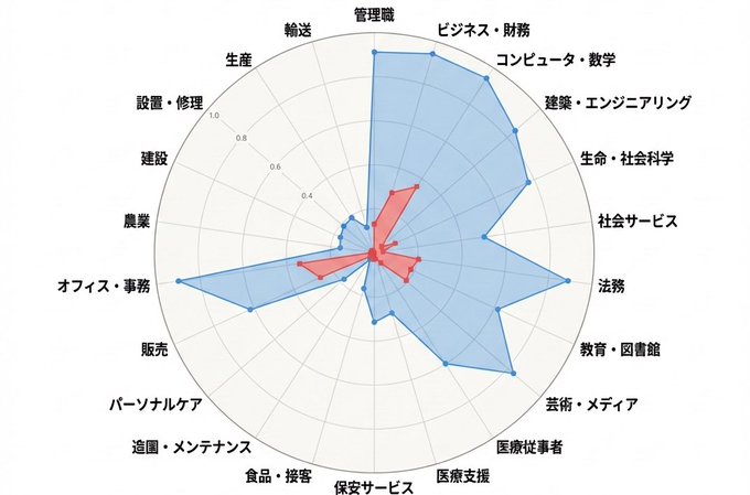 職種別に見た、AIができる仕事の範囲のレーダーチャート