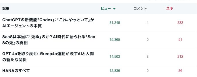 note上位4記事のビュー、コメント、スキ