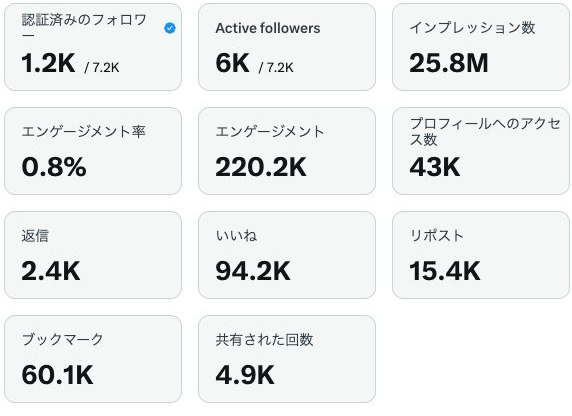 X年間アナリティクスの数字